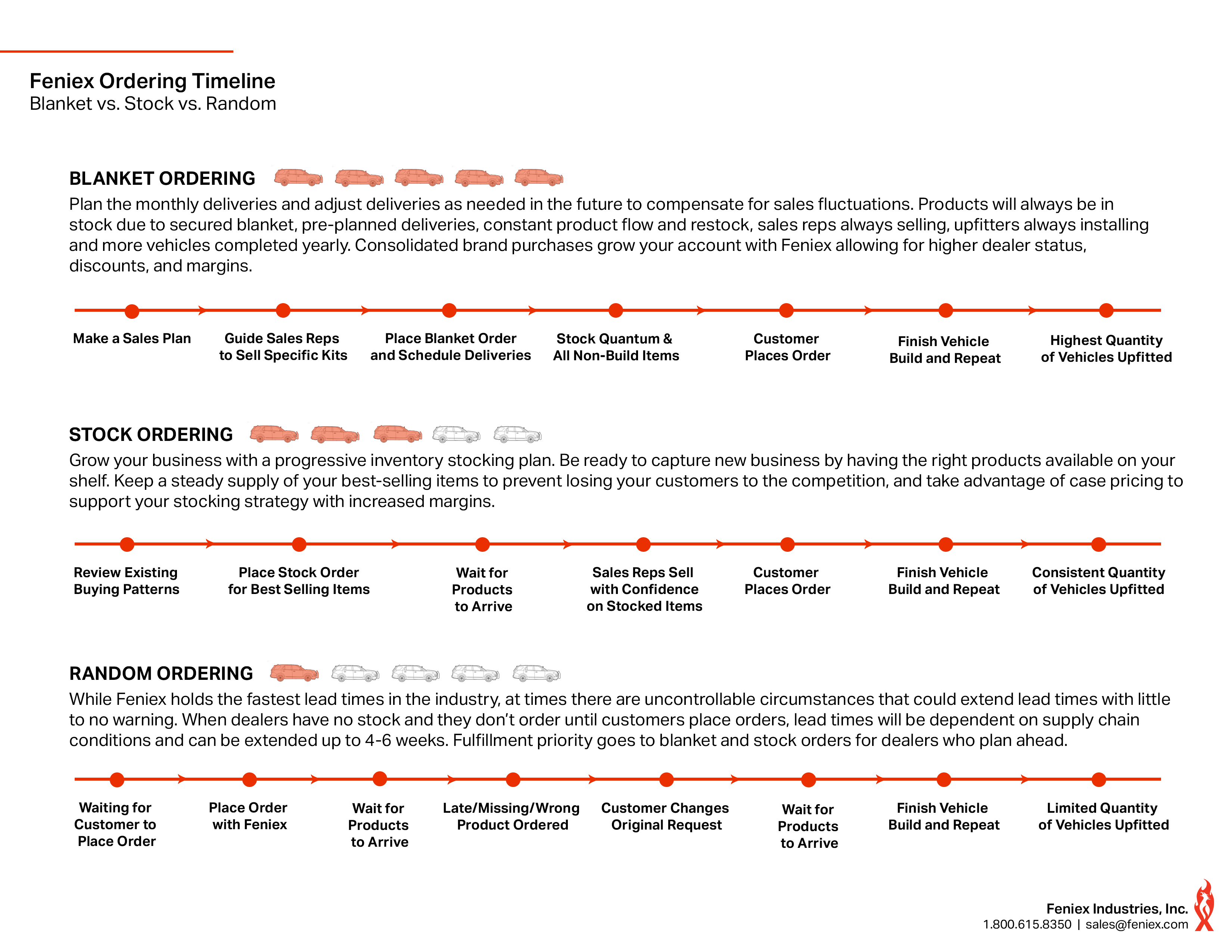 Feniex Ordering Timeline Infographic